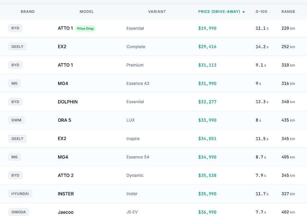 A table of Australian electric vehicle drive-away prices.
